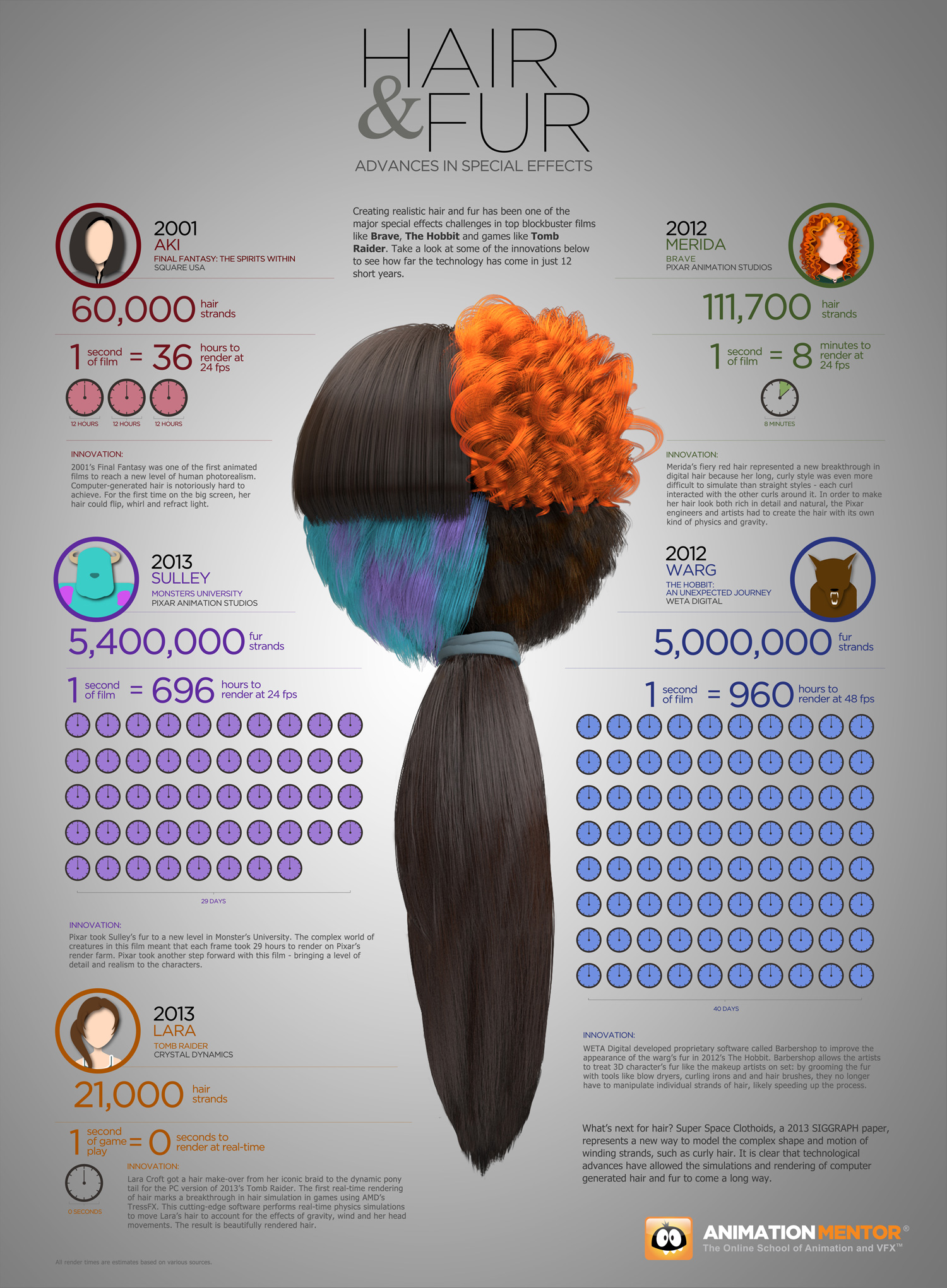 HairFurRenderingCGSpecialEffects Hair; fur advances in special effects