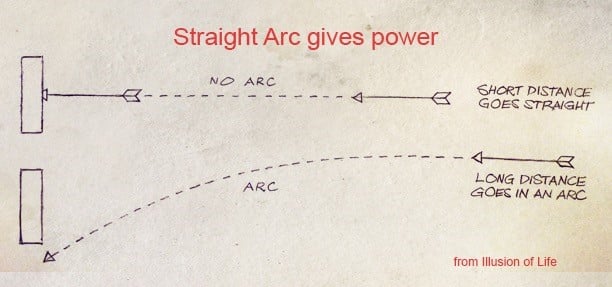 Straight Arc Gives Power