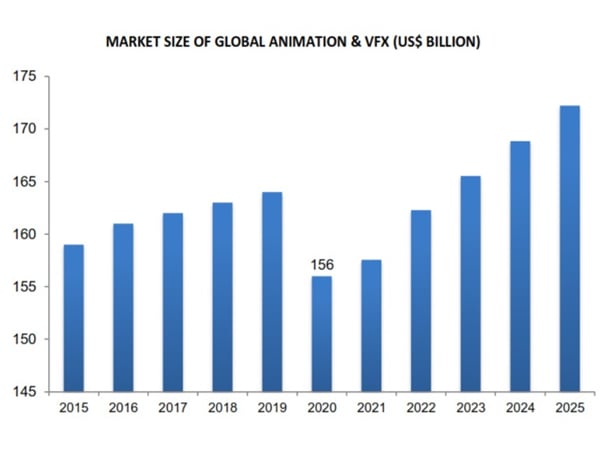 Market size of global animation & VFX