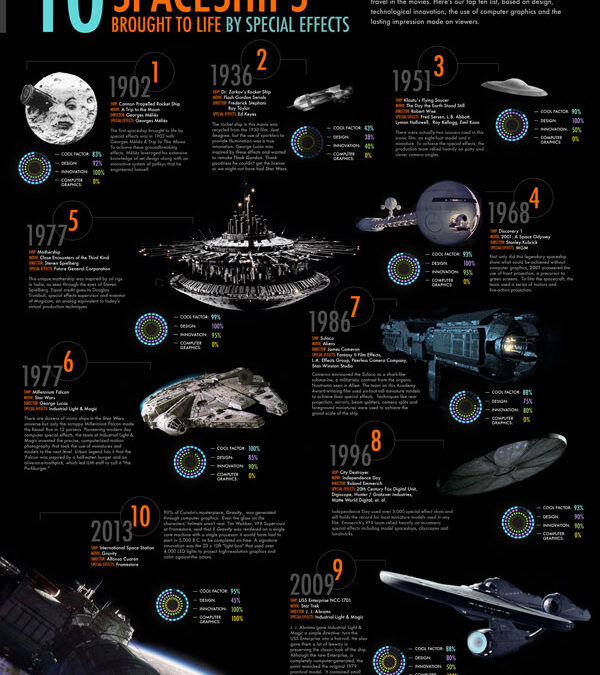 10 Coolest Special Effects Spaceships [Infographic]
