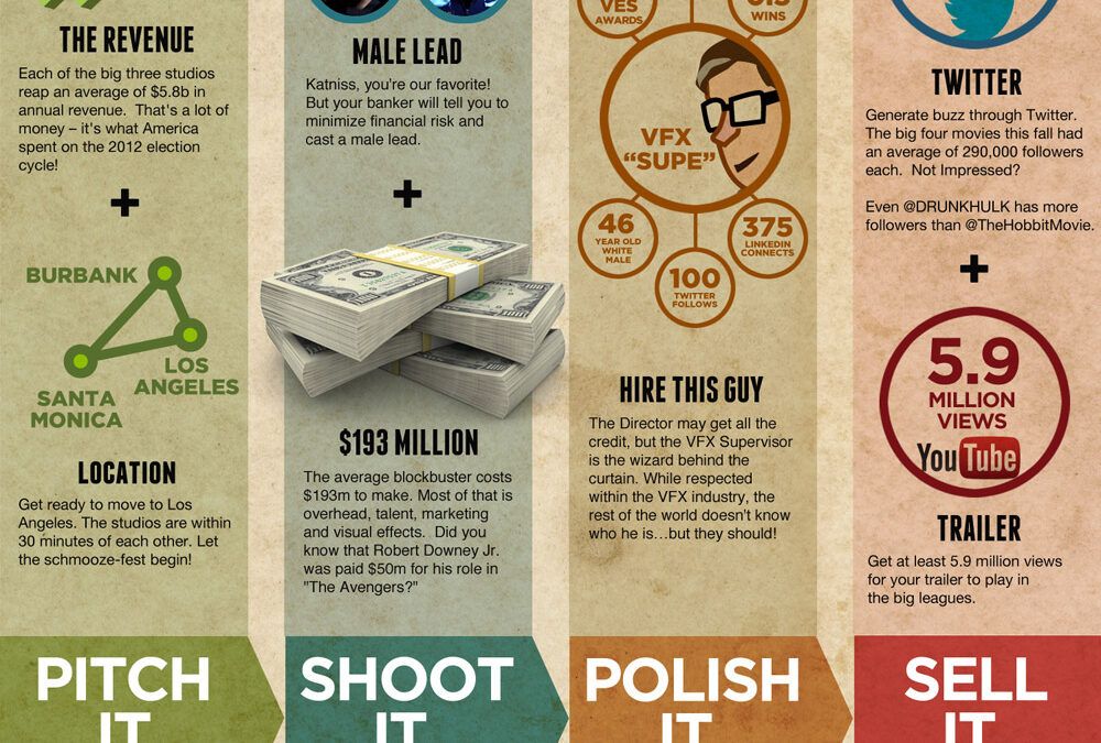 How to Create a Fall Movie Blockbuster – Infographic