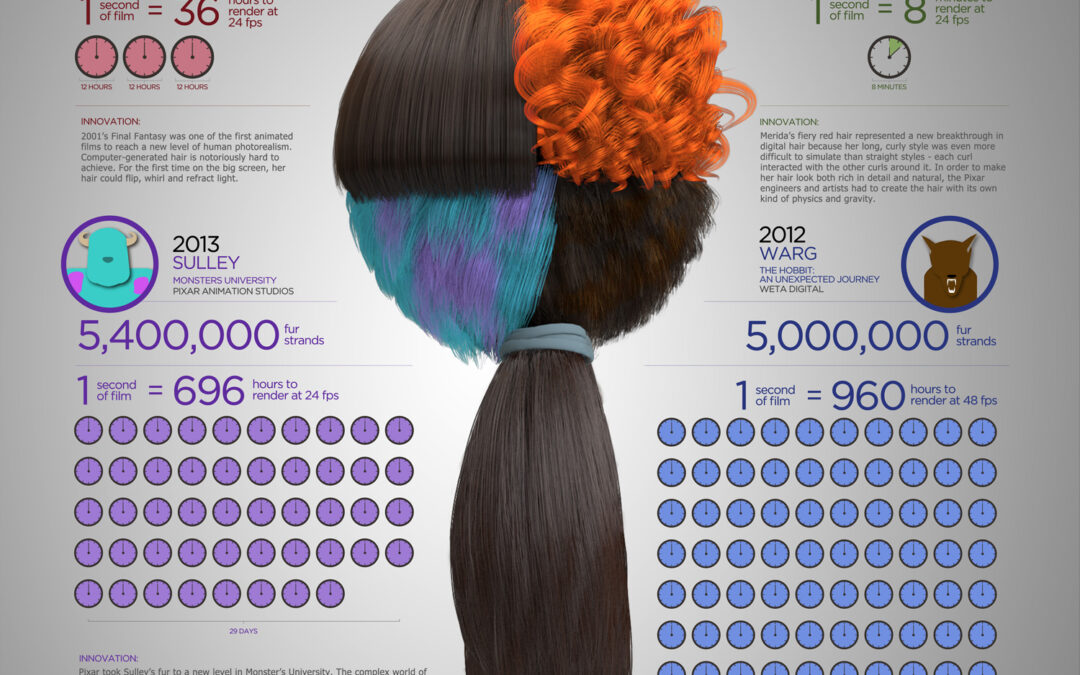 Hair & fur advances in special effects [Infographic]